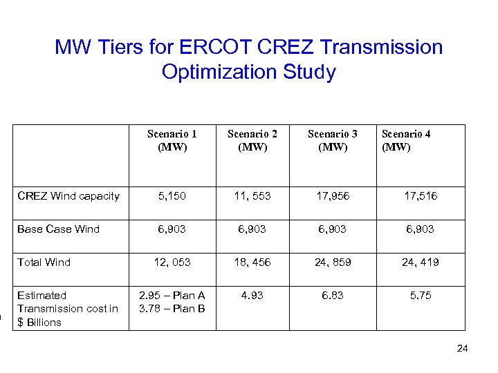 MW Tiers for ERCOT CREZ Transmission Optimization Study Scenario 1 (MW) Scenario 2 (MW)