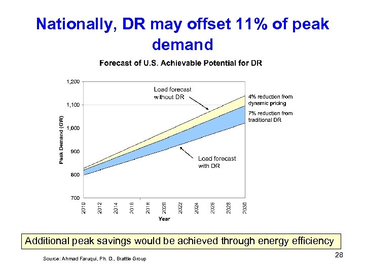 Nationally, DR may offset 11% of peak demand Additional peak savings would be achieved