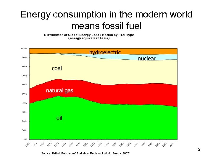 Energy consumption in the modern world means fossil fuel 3 Source: British Petroleum “Statistical