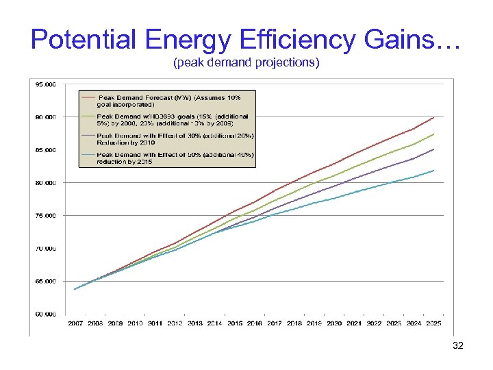 Potential Energy Efficiency Gains… (peak demand projections) 32 
