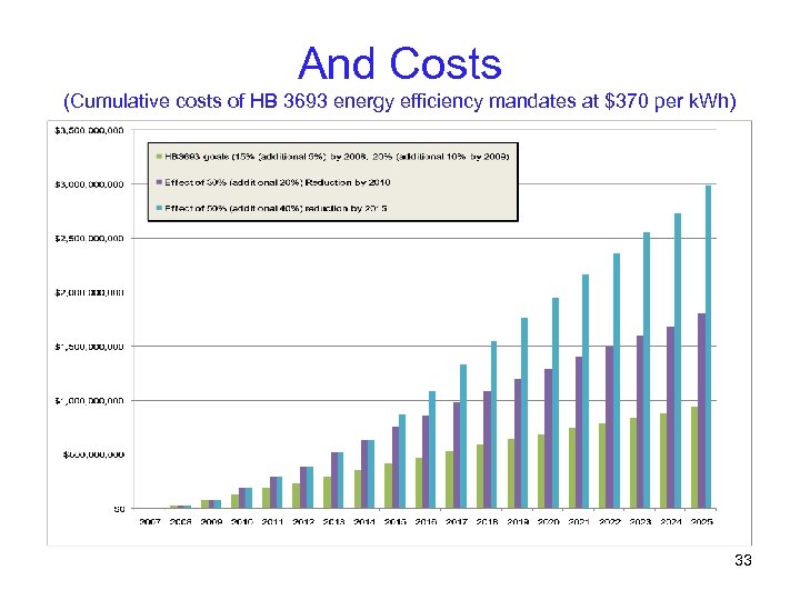 And Costs (Cumulative costs of HB 3693 energy efficiency mandates at $370 per k.
