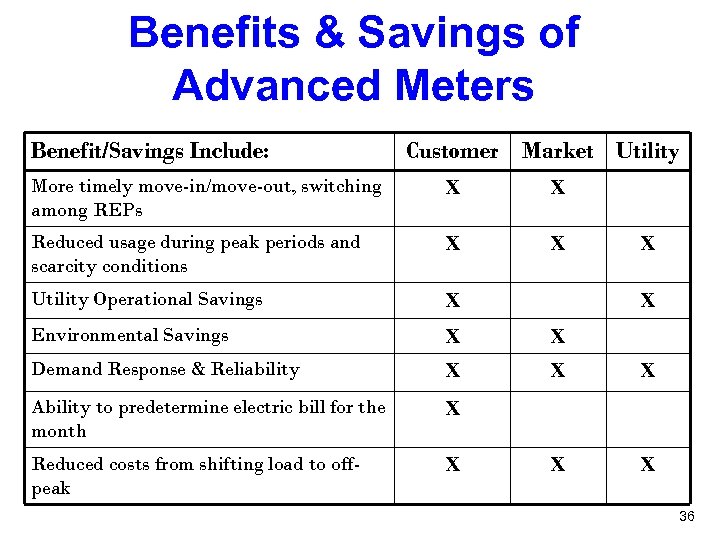 Benefits & Savings of Advanced Meters Benefit/Savings Include: Customer Market Utility More timely move-in/move-out,