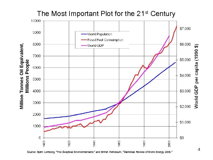 The Most Important Plot for the 21 st Century Source: Bjørn Lomborg, “The Skeptical