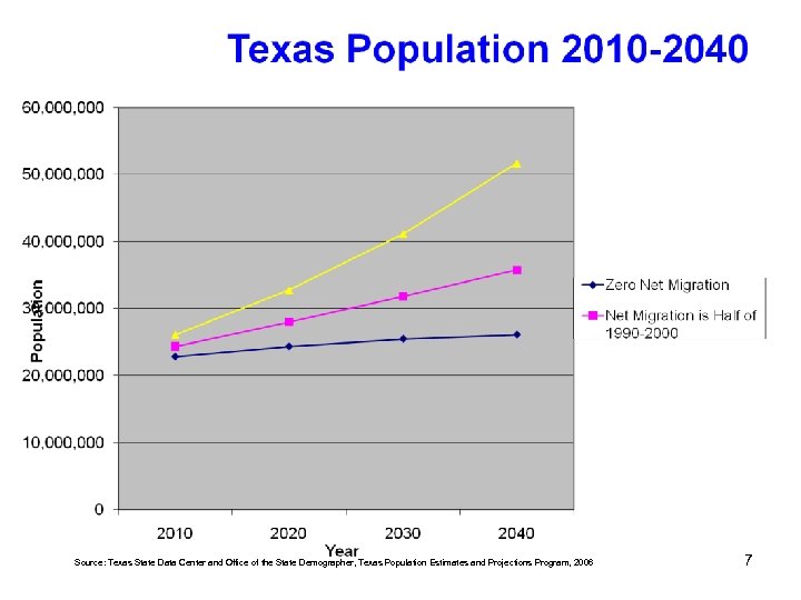 Source: Texas State Data Center and Office of the State Demographer, Texas Population Estimates