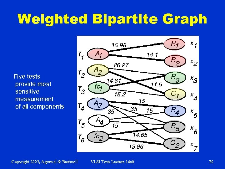 Weighted Bipartite Graph Five tests provide most sensitive measurement of all components Copyright 2005,