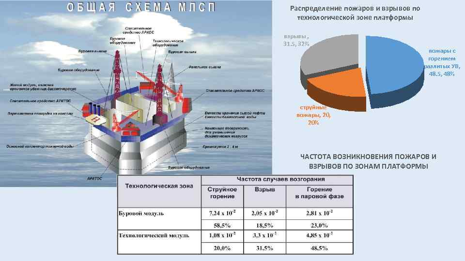 Распределение пожаров и взрывов по технологической зоне платформы взрывы , 31. 5, 32% пожары