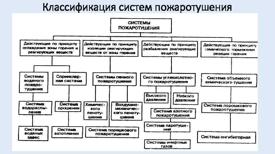 Классификация установок. Классификация систем пожаротушения. Классификация установок пожаротушения. Классификация стационарных средств автоматического пожаротушения. Типы автоматических установок пожаротушения.