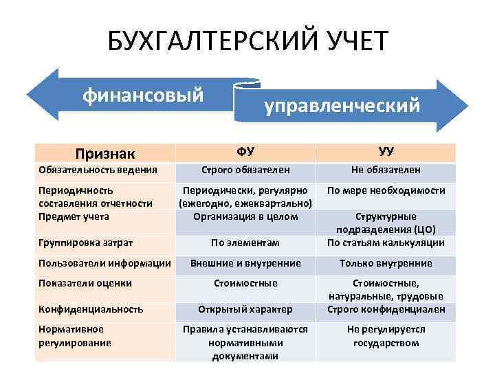 БУХГАЛТЕРСКИЙ УЧЕТ финансовый Признак управленческий ФУ УУ Обязательность ведения Строго обязателен Не обязателен Периодичность