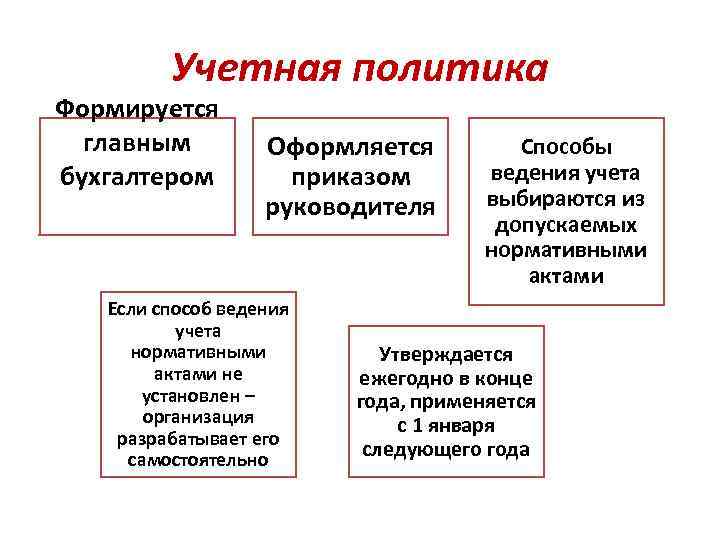 Учетная политика Формируется главным бухгалтером Оформляется приказом руководителя Если способ ведения учета нормативными актами