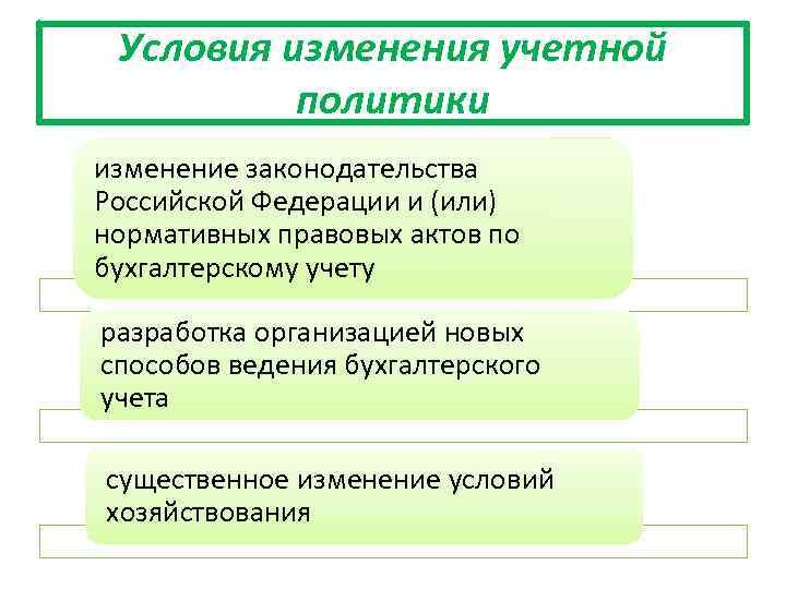 Условия изменения учетной политики изменение законодательства Российской Федерации и (или) нормативных правовых актов по