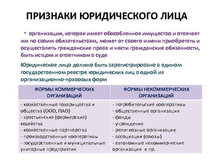 ПРИЗНАКИ ЮРИДИЧЕСКОГО ЛИЦА - организация, которая имеет обособленное имущество и отвечает им по своим