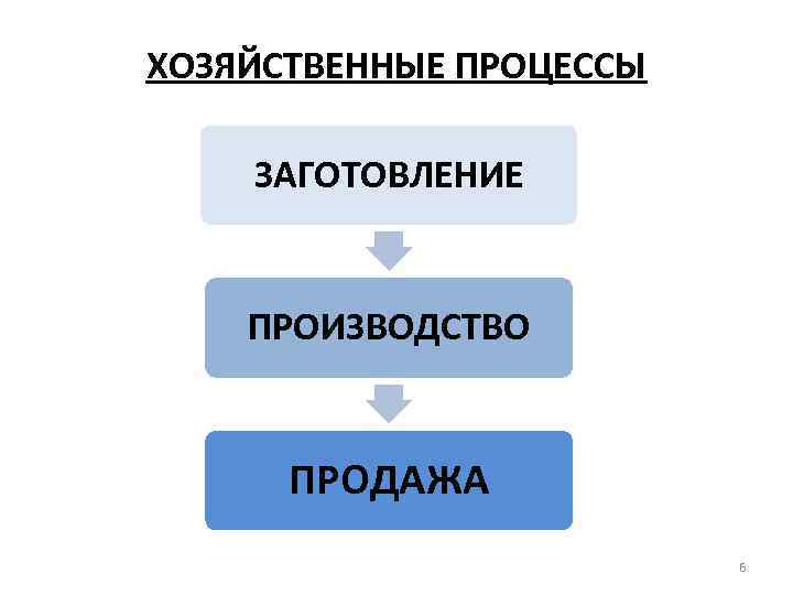 ХОЗЯЙСТВЕННЫЕ ПРОЦЕССЫ ЗАГОТОВЛЕНИЕ ПРОИЗВОДСТВО ПРОДАЖА 6 