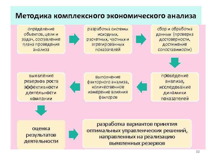 Методика комплексного экономического анализа определение объектов, цели и задач, составление плана проведения анализа разработка