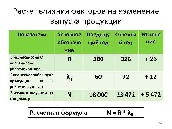 Расчет влияния факторов на изменение выпуска продукции Показатели Среднесписочная численность работников, чел. Среднегодовойвыпуск продукции