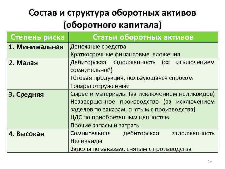 Состав и структура оборотных активов (оборотного капитала) Степень риска Статьи оборотных активов 1. Минимальная