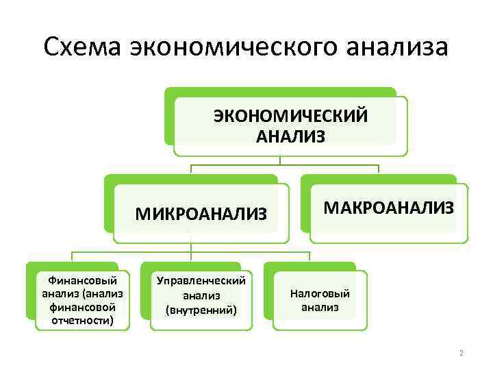 Схема экономического анализа ЭКОНОМИЧЕСКИЙ АНАЛИЗ МИКРОАНАЛИЗ Финансовый анализ (анализ финансовой отчетности) Управленческий анализ (внутренний)