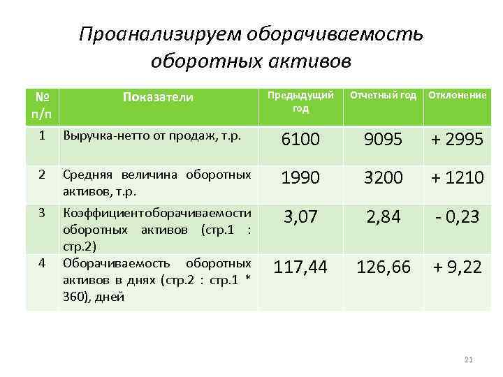 Проанализируем оборачиваемость оборотных активов № п/п Показатели Предыдущий год Отчетный год Отклонение 1 Выручка-нетто