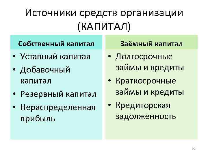 Источники средств организации (КАПИТАЛ) Собственный капитал Заёмный капитал • Уставный капитал • Добавочный капитал