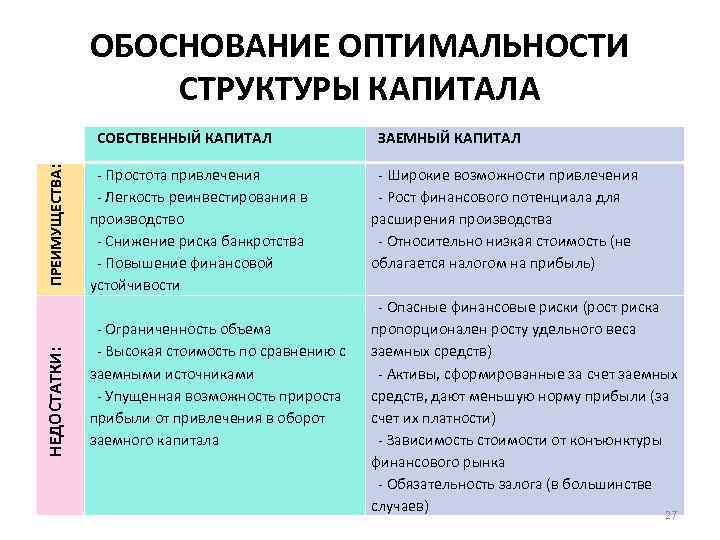 ОБОСНОВАНИЕ ОПТИМАЛЬНОСТИ СТРУКТУРЫ КАПИТАЛА НЕДОСТАТКИ: ПРЕИМУЩЕСТВА: СОБСТВЕННЫЙ КАПИТАЛ - Простота привлечения - Легкость реинвестирования