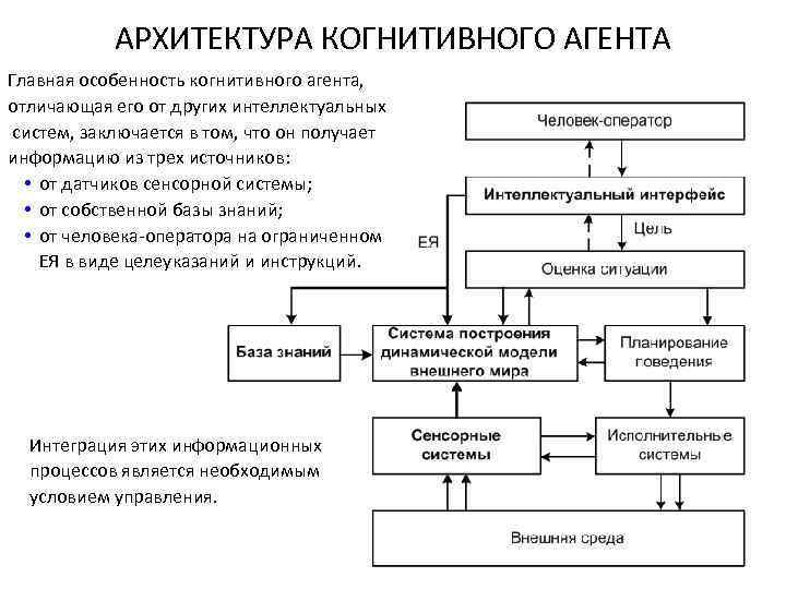 АРХИТЕКТУРА КОГНИТИВНОГО АГЕНТА Главная особенность когнитивного агента, отличающая его от других интеллектуальных систем, заключается