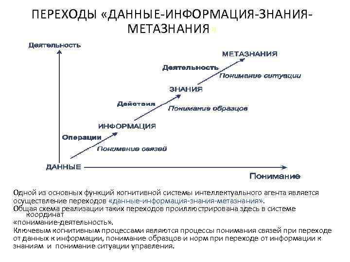 ПЕРЕХОДЫ «ДАННЫЕ-ИНФОРМАЦИЯ-ЗНАНИЯМЕТАЗНАНИЯ» Одной из основных функций когнитивной системы интеллектуального агента является осуществление переходов «данные-информация-знания-метазнания»