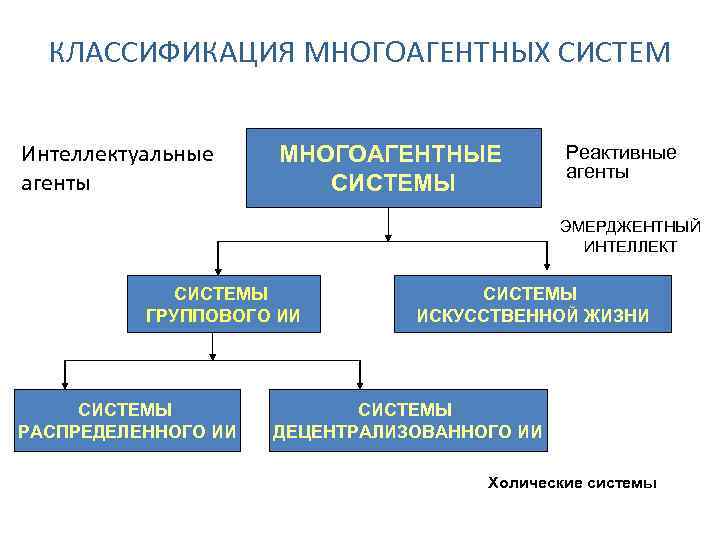 Интеллектуальный агент. Структура интеллектуального агента. Схема взаимодействия интеллектуальных агентов. Многоагентные (Мультиагентные) системы классификация. Классификация агентов.