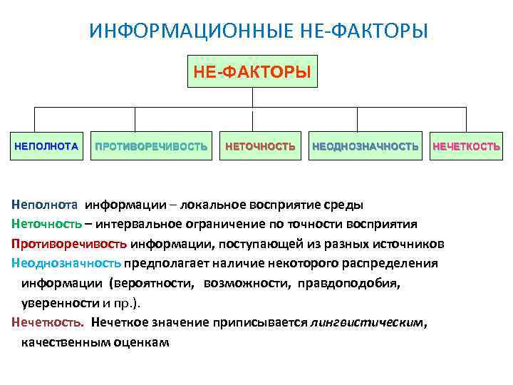 ИНФОРМАЦИОННЫЕ НЕ-ФАКТОРЫ НЕПОЛНОТА ПРОТИВОРЕЧИВОСТЬ НЕТОЧНОСТЬ НЕОДНОЗНАЧНОСТЬ НЕЧЕТКОСТЬ Неполнота информации – локальное восприятие среды Неточность