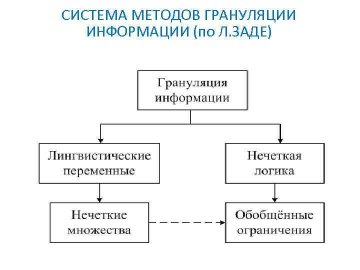 СИСТЕМА МЕТОДОВ ГРАНУЛЯЦИИ ИНФОРМАЦИИ (по Л. ЗАДЕ) 