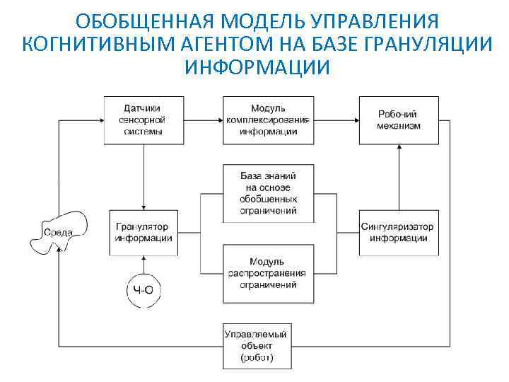 ОБОБЩЕННАЯ МОДЕЛЬ УПРАВЛЕНИЯ КОГНИТИВНЫМ АГЕНТОМ НА БАЗЕ ГРАНУЛЯЦИИ ИНФОРМАЦИИ 