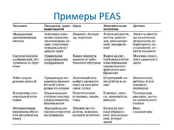 Примеры PEAS 