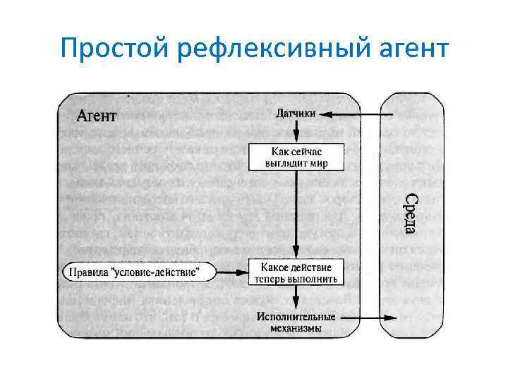 Простой рефлексивный агент 