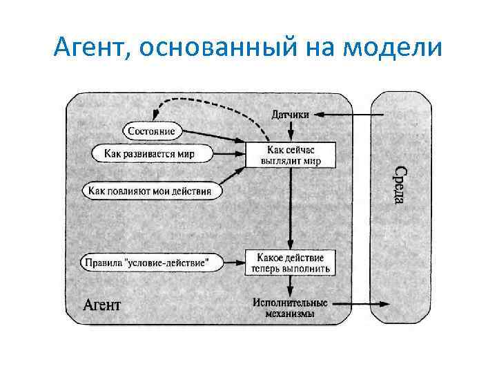 Агент, основанный на модели 