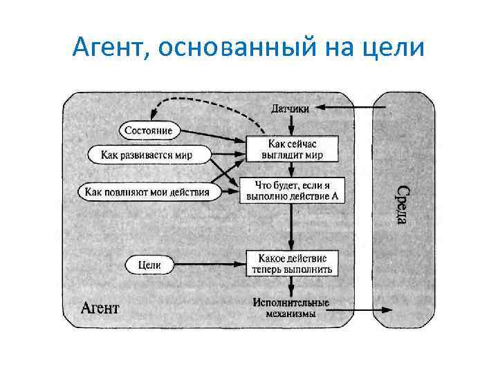 Агент, основанный на цели 