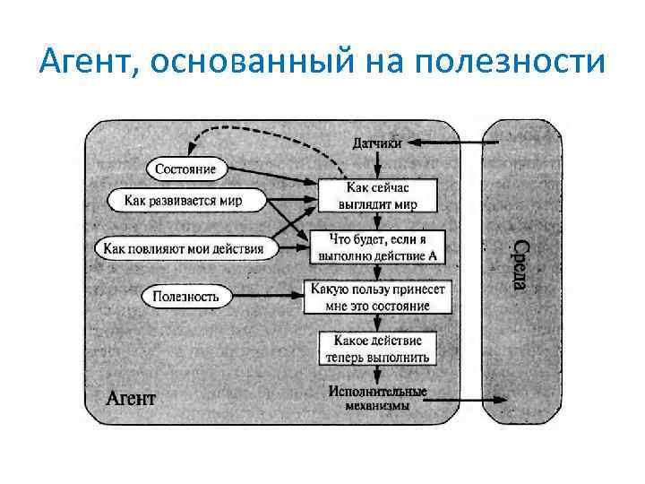 Агент, основанный на полезности 