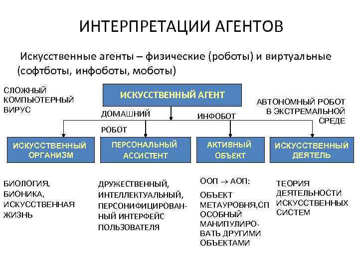 ИНТЕРПРЕТАЦИИ АГЕНТОВ Искусственные агенты – физические (роботы) и виртуальные (софтботы, инфоботы, моботы) СЛОЖНЫЙ КОМПЬЮТЕРНЫЙ