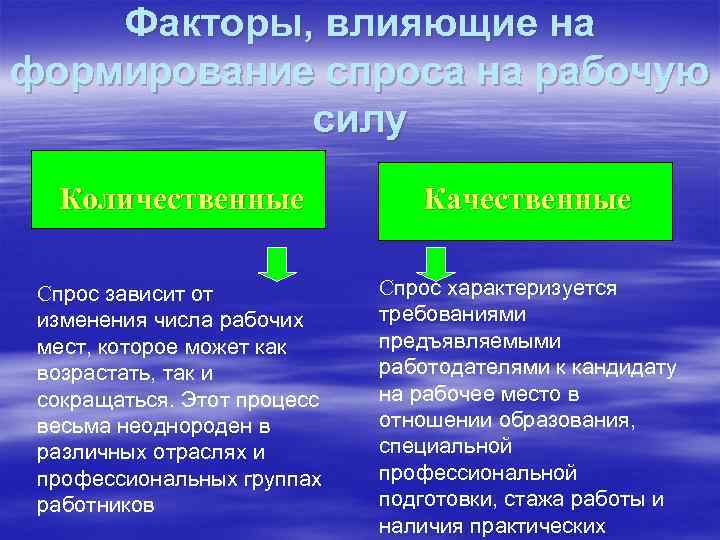 Влияние факторов на спрос и рынок. Факторы влияющие на спрос рабочей силы. Факторы влияющие на силу. Факторы спроса на рабочую силу. Факторы влияющие на формирование спроса.