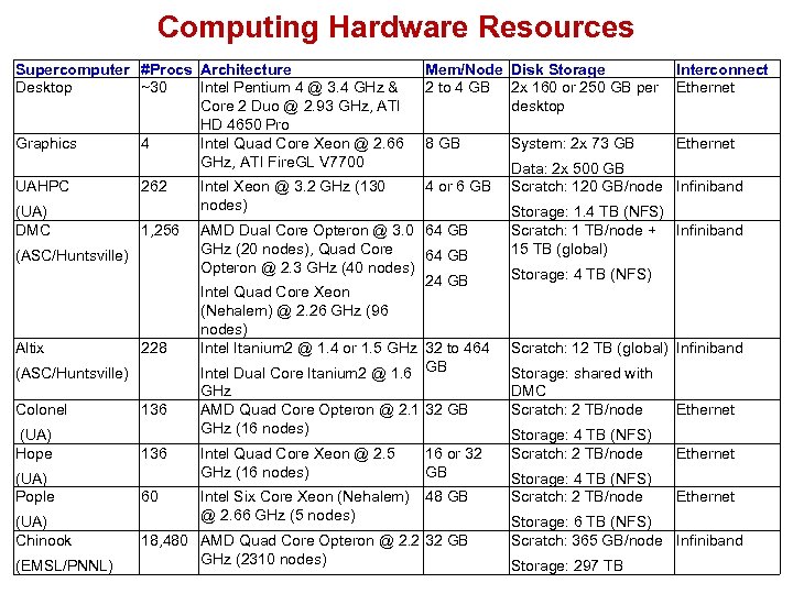 Computing Hardware Resources Supercomputer #Procs Architecture Desktop ~30 Intel Pentium 4 @ 3. 4