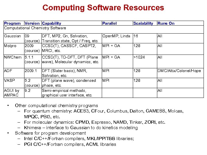 Computing Software Resources Program Version Capability Computational Chemistry Software Gaussian 09 (source) Molpro 2009