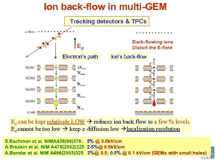 Ion back-flow in multi-GEM Tracking detectors & TPCs Ed Electron’s path Back-flowing ions Distort
