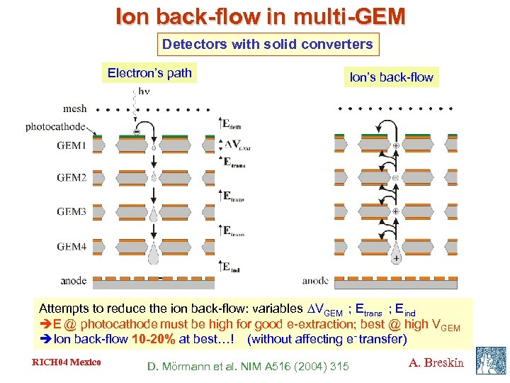 Ion back-flow in multi-GEM Detectors with solid converters Electron’s path Ion’s back-flow Attempts to