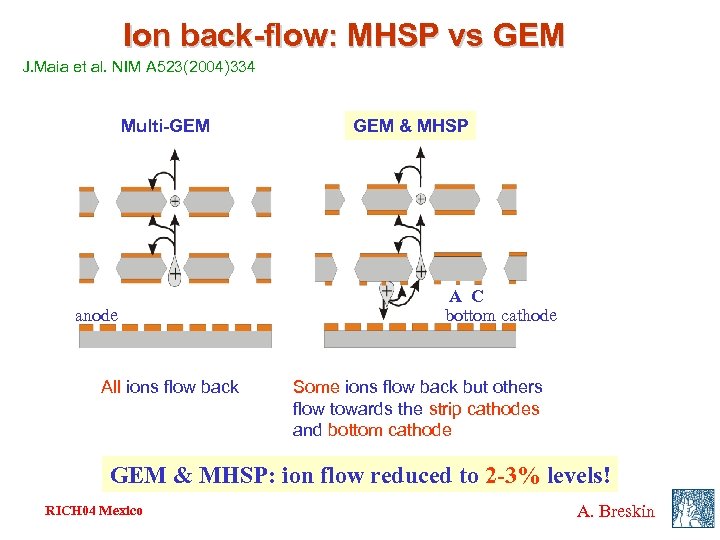 Ion back-flow: MHSP vs GEM J. Maia et al. NIM A 523(2004)334 Multi-GEM anode