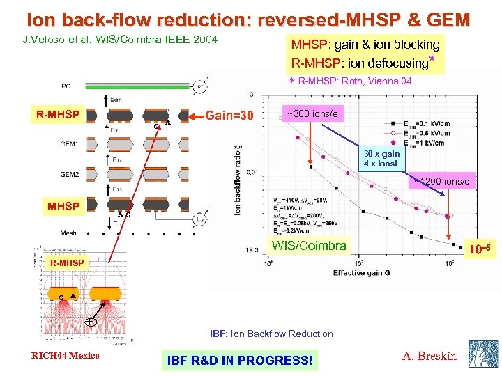 Ion back-flow reduction: reversed-MHSP & GEM J. Veloso et al. WIS/Coimbra IEEE 2004 MHSP: