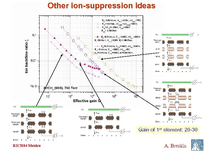 Other ion-suppression ideas Gain of 1 st element: 20 -30 RICH 04 Mexico A.