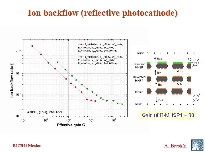 Ion backflow (reflective photocathode) Gain of R-MHSP 1 ~ 30 RICH 04 Mexico A.