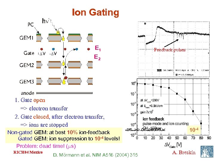 Ion Gating E 1 E 2 1. Gate open => electron transfer 2. Gate