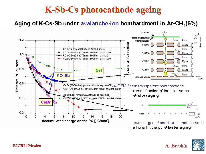 K-Sb-Cs photocathode ageing Aging of K-Cs-Sb under avalanche-ion bombardment in Ar-CH 4(5%) Cs. I