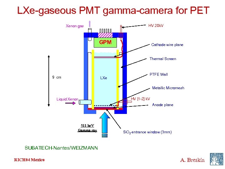 LXe-gaseous PMT gamma-camera for PET HV 20 k. V Xenon gas GPM Cathode wire