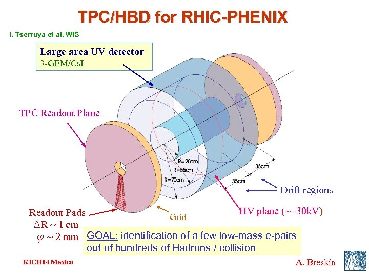 TPC/HBD for RHIC-PHENIX I. Tserruya et al, WIS Large area UV detector 3 -GEM/Cs.
