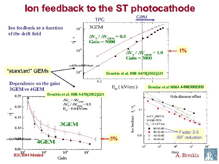 Ion feedback to the ST photocathode GPM TPC Ion feedback as a function of