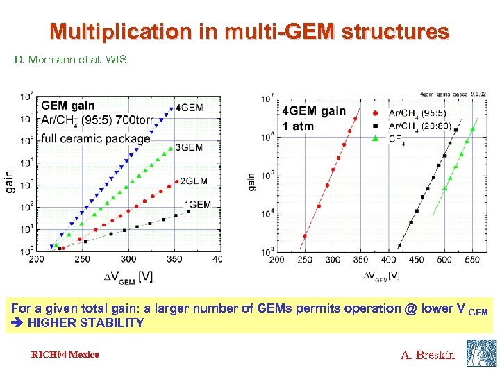 Multiplication in multi-GEM structures D. Mörmann et al. WIS For a given total gain: